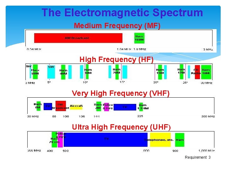 The Electromagnetic Spectrum Medium Frequency (MF) High Frequency (HF) Very High Frequency (VHF) Ultra