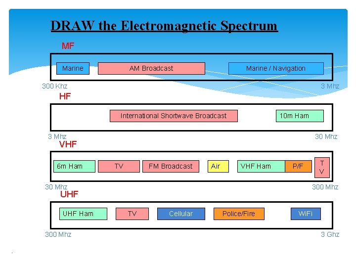 DRAW the Electromagnetic Spectrum MF Marine AM Broadcast Marine / Navigation 300 Khz 3