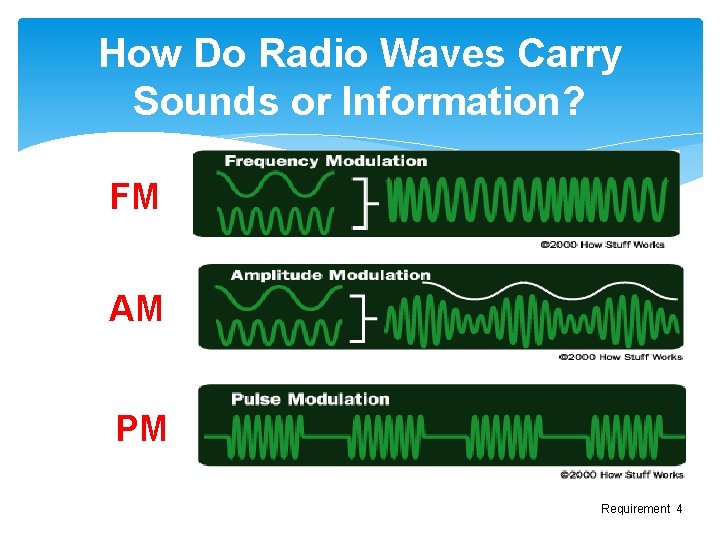 How Do Radio Waves Carry Sounds or Information? FM AM PM Requirement 4 