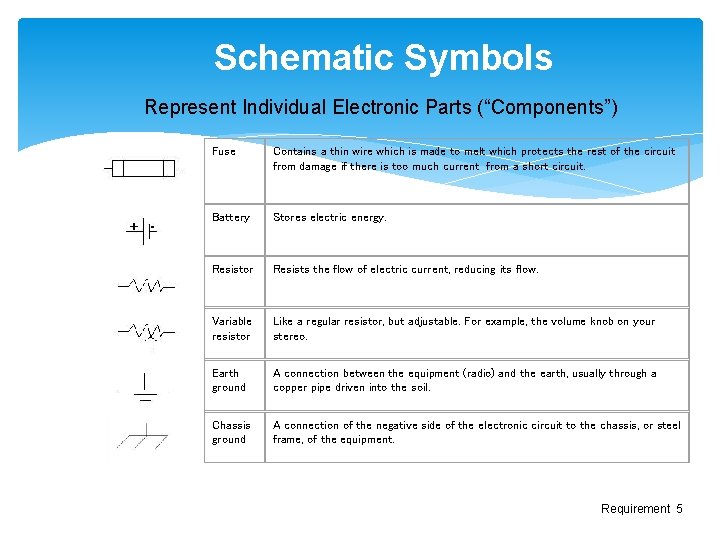 Schematic Symbols Represent Individual Electronic Parts (“Components”) Fuse Contains a thin wire which is