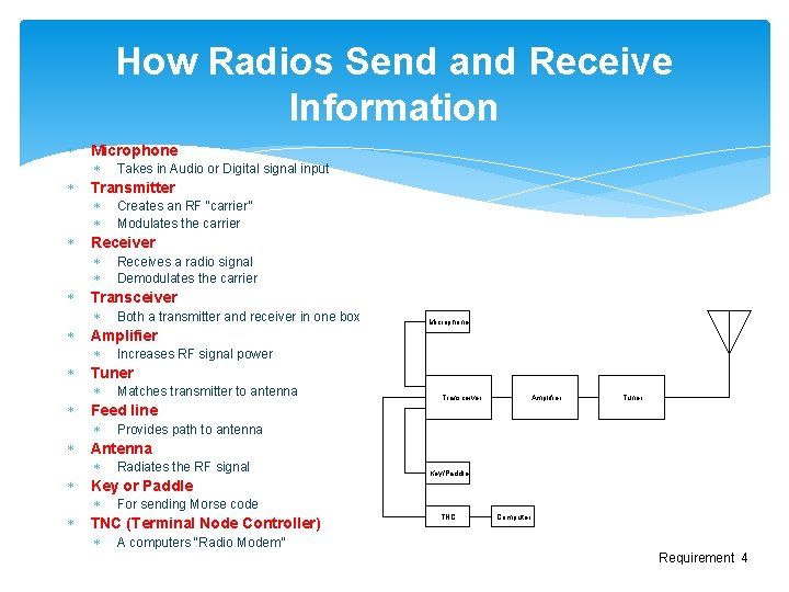 How Radios Send and Receive Information Microphone Takes in Audio or Digital signal input