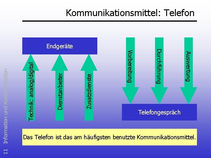 Kommunikationsmittel: Telefon Zusatzdienste Dienstanbieter Technik: analog/digital 11 Information und Kommunikation Auswertung Vorbereitung Durchführung Endgeräte