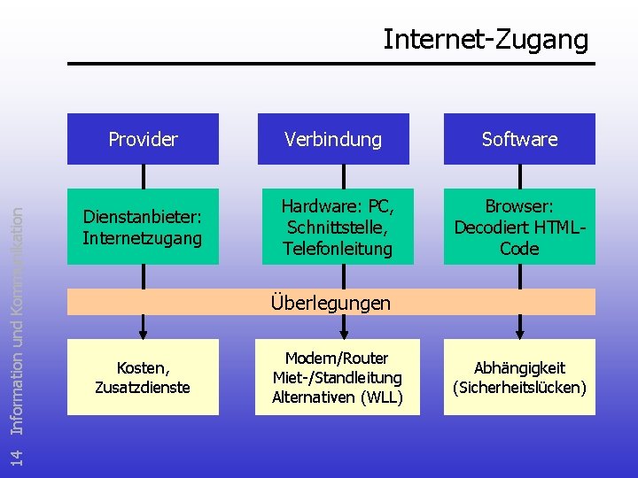 14 Information und Kommunikation Internet-Zugang Provider Verbindung Software Dienstanbieter: Internetzugang Hardware: PC, Schnittstelle, Telefonleitung