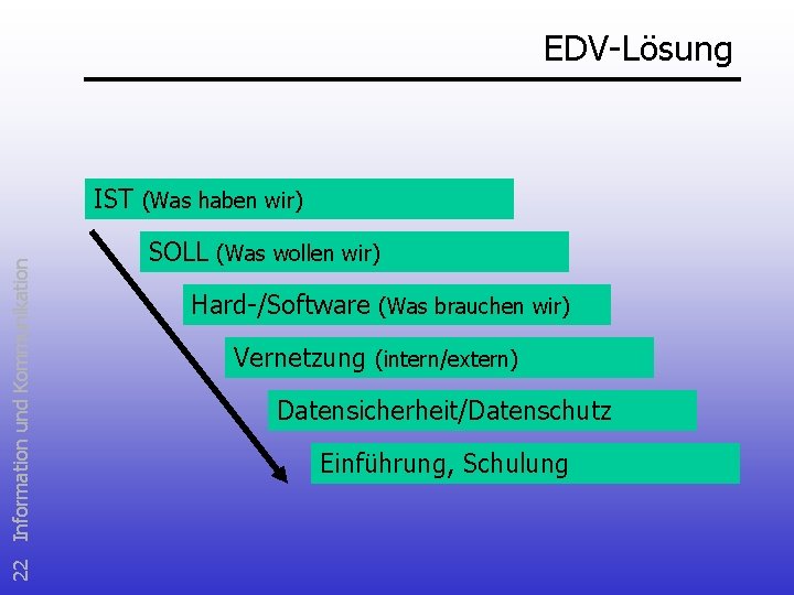 EDV-Lösung 22 Information und Kommunikation IST (Was haben wir) SOLL (Was wollen wir) Hard-/Software