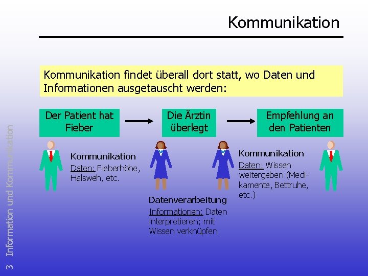 Kommunikation 3 Information und Kommunikation findet überall dort statt, wo Daten und Informationen ausgetauscht