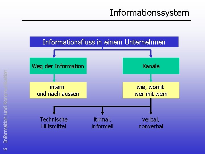 Informationssystem 6 Information und Kommunikation Informationsfluss in einem Unternehmen Weg der Information Kanäle intern