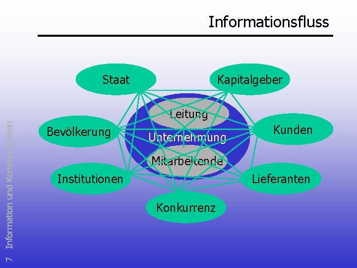 Informationsfluss Staat Kapitalgeber 7 Information und Kommunikation Leitung Bevölkerung Unternehmung Kunden Mitarbeitende Institutionen Lieferanten