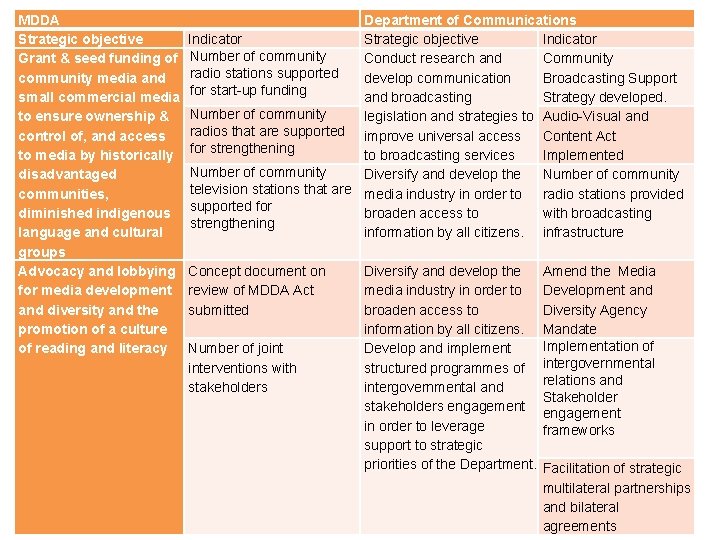 MDDA Strategic objective Grant & seed funding of community media and small commercial media