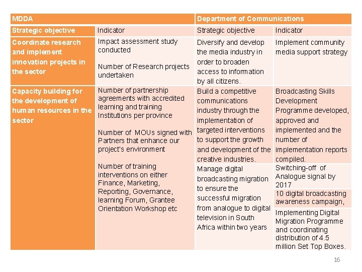 MDDA Department of Communications Strategic objective Indicator Coordinate research and implement innovation projects in