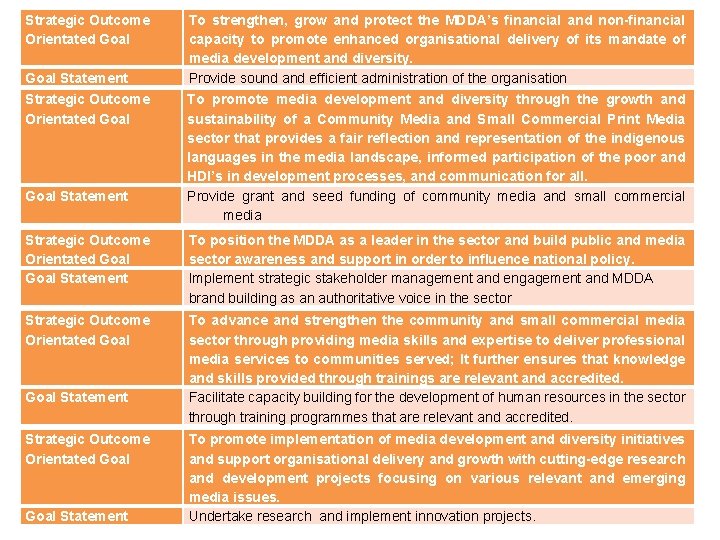 Strategic Outcome Orientated Goal Statement To strengthen, grow and protect the MDDA’s financial and