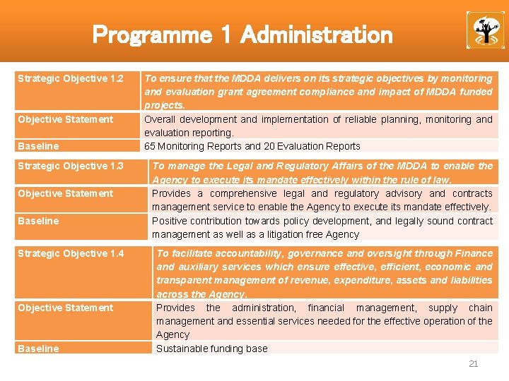 Programme 1 Administration Strategic Objective 1. 2 Objective Statement Baseline Strategic Objective 1. 3