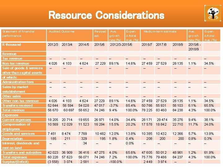 Resource Considerations Statement of financial performance Audited Outcome R thousand 2012/3 2013/4 – 4