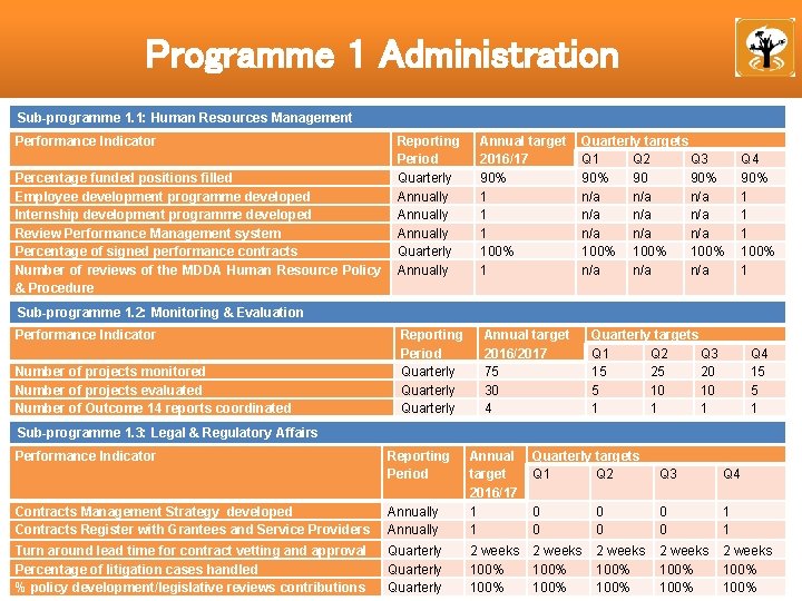 Programme 1 Administration Sub-programme 1. 1: Human Resources Management Performance Indicator Percentage funded positions