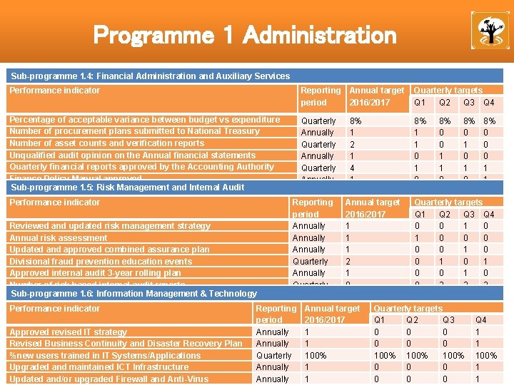 Programme 1 Administration Sub-programme 1. 4: Financial Administration and Auxiliary Services Performance indicator Reporting