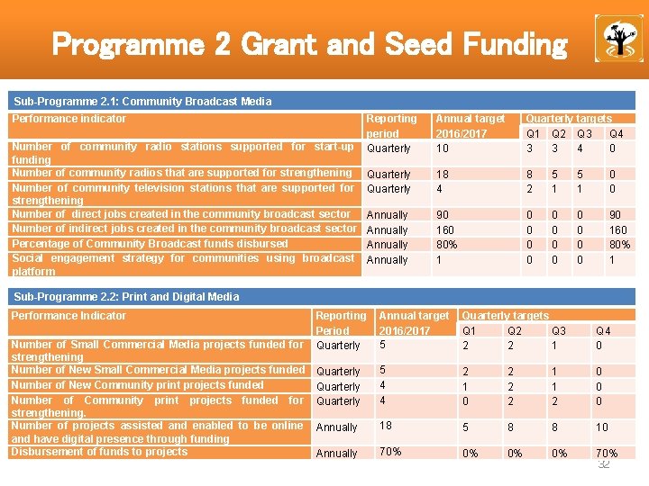 Programme 2 Grant and Seed Funding Sub-Programme 2. 1: Community Broadcast Media Performance indicator