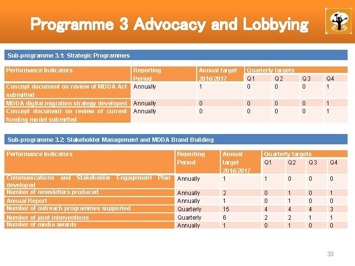 Programme 3 Advocacy and Lobbying Sub-programme 3. 1: Strategic Programmes Performance Indicators Concept document