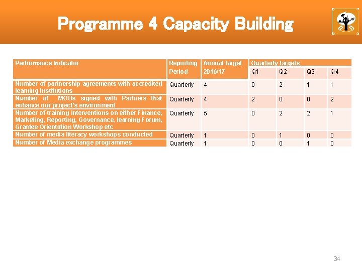 Programme 4 Capacity Building Performance Indicator Number of partnership agreements with accredited learning Institutions