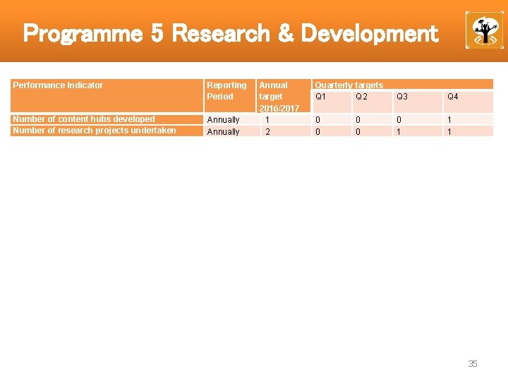 Programme 5 Research & Development Performance Indicator Number of content hubs developed Number of
