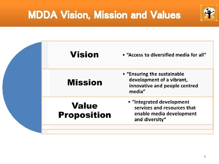 MDDA Vision, Mission and Values 4 