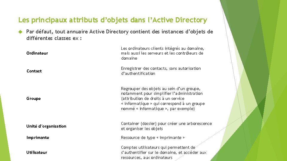 Les principaux attributs d’objets dans l’Active Directory Par défaut, tout annuaire Active Directory contient
