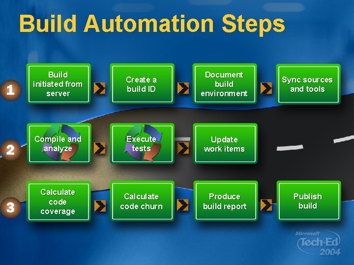 Build Automation Steps Build initiated from server Create a build ID Document build environment