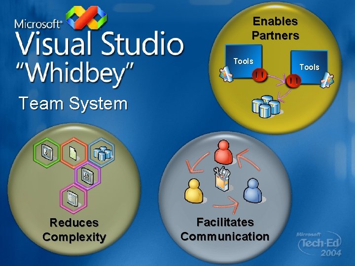 Enables Partners Tools Team System Reduces Complexity Facilitates Communication Tools 