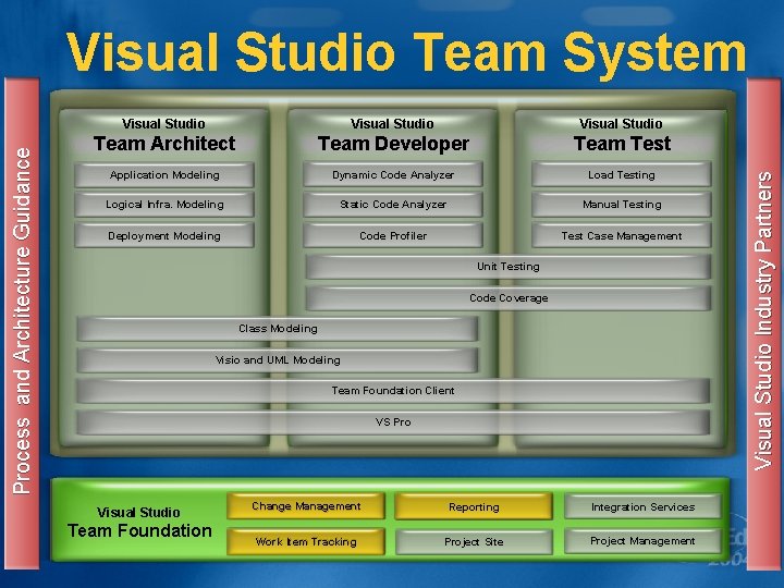 Visual Studio Team Architect Team Developer Team Test Application Modeling Dynamic Code Analyzer Load