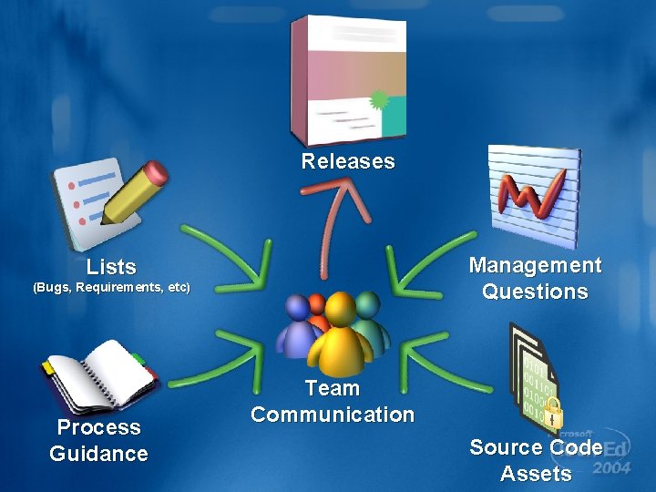 Releases Management Questions Lists (Bugs, Requirements, etc) Process Guidance Team Communication Source Code Assets