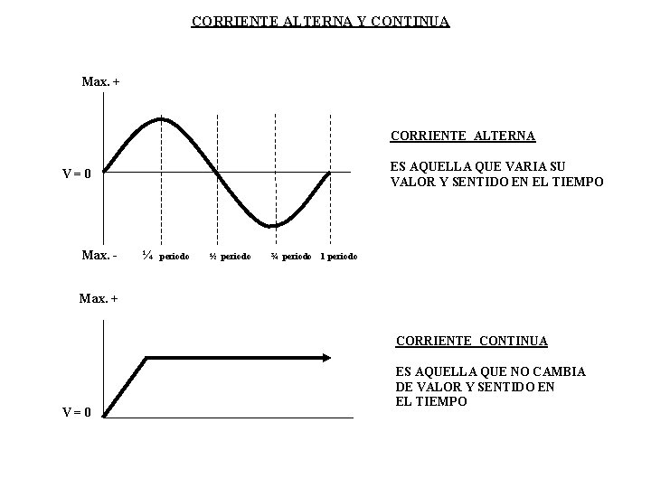 CORRIENTE ALTERNA Y CONTINUA Max. + CORRIENTE ALTERNA ES AQUELLA QUE VARIA SU VALOR