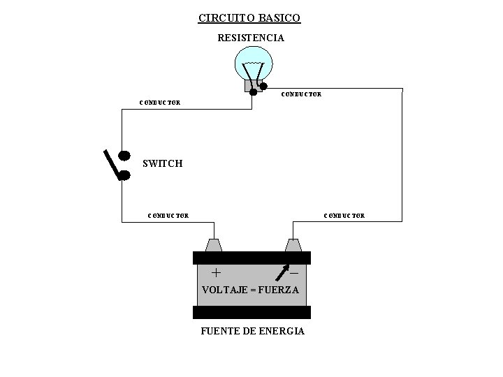 CIRCUITO BASICO RESISTENCIA CONDUCTOR SWITCH CONDUCTOR + _ VOLTAJE = FUERZA FUENTE DE ENERGIA