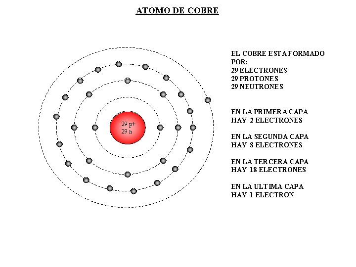 ATOMO DE COBRE EL COBRE ESTA FORMADO POR: 29 ELECTRONES 29 PROTONES 29 NEUTRONES