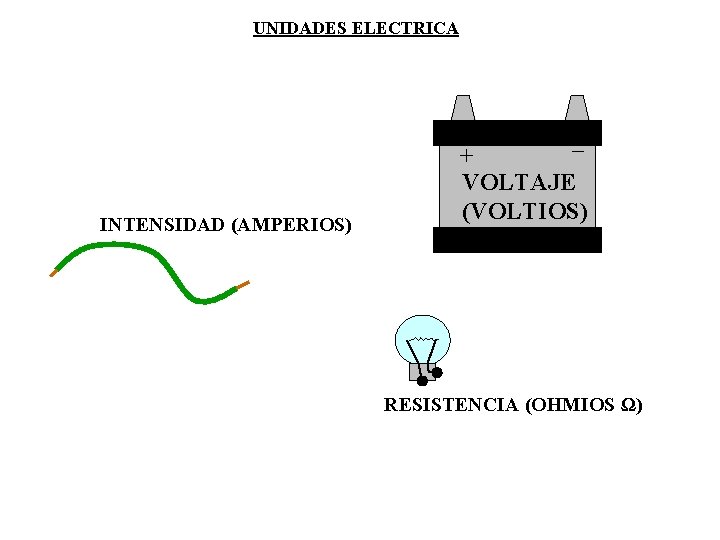 UNIDADES ELECTRICA _ INTENSIDAD (AMPERIOS) + VOLTAJE (VOLTIOS) RESISTENCIA (OHMIOS Ω) 