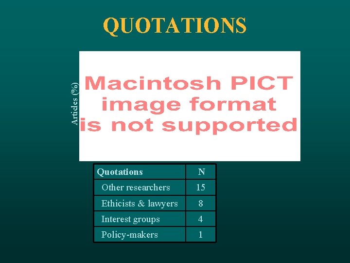 Articles (%) QUOTATIONS Quotations N Other researchers 15 Ethicists & lawyers 8 Interest groups