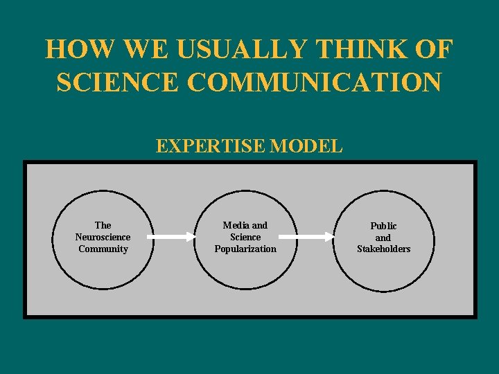 HOW WE USUALLY THINK OF SCIENCE COMMUNICATION EXPERTISE MODEL The Neuroscience Community Media and
