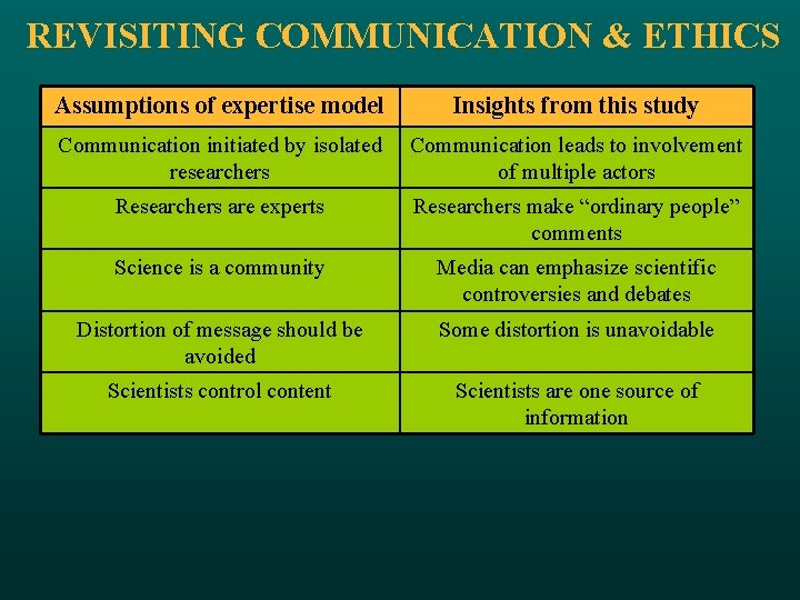 REVISITING COMMUNICATION & ETHICS Assumptions of expertise model Insights from this study Communication initiated