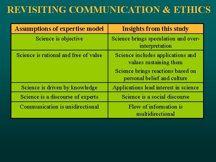 REVISITING COMMUNICATION & ETHICS Assumptions of expertise model Insights from this study Science is