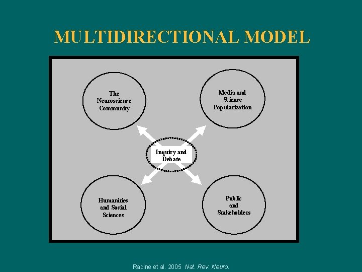 MULTIDIRECTIONAL MODEL Media and Science Popularization The Neuroscience Community Inquiry and Debate Humanities and