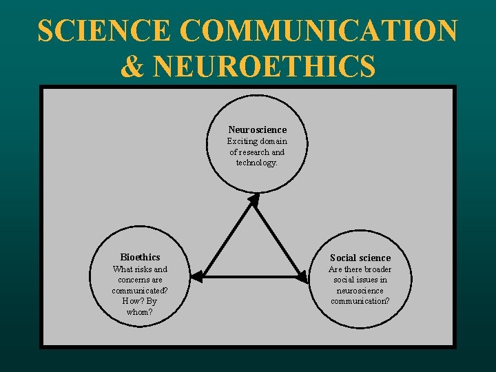 SCIENCE COMMUNICATION & NEUROETHICS Neuroscience Exciting domain of research and technology. Bioethics Social science
