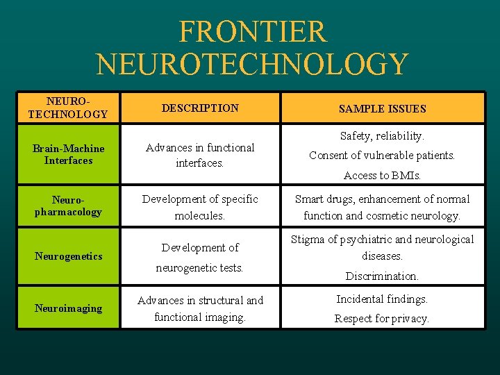 FRONTIER NEUROTECHNOLOGY Brain-Machine Interfaces Neuropharmacology Neurogenetics Neuroimaging DESCRIPTION SAMPLE ISSUES Safety, reliability. Advances in