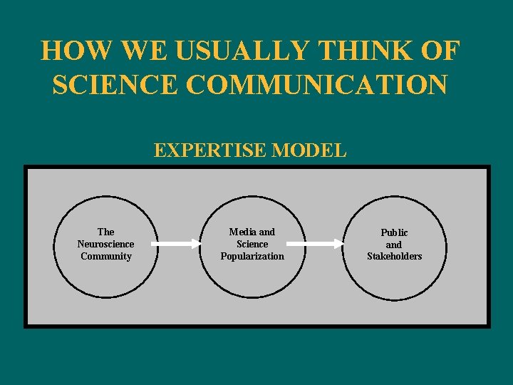 HOW WE USUALLY THINK OF SCIENCE COMMUNICATION EXPERTISE MODEL The Neuroscience Community Media and