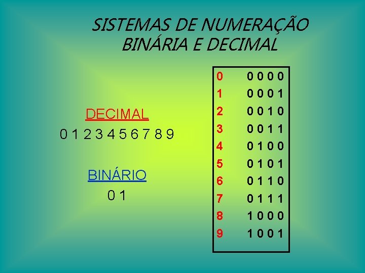 SISTEMAS DE NUMERAÇÃO BINÁRIA E DECIMAL 0123456789 BINÁRIO 01 0 1 2 3 4