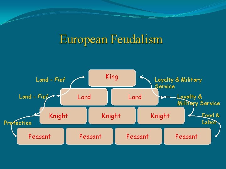 European Feudalism King Land - Fief Lord Land - Fief Protection Knight Peasant Loyalty