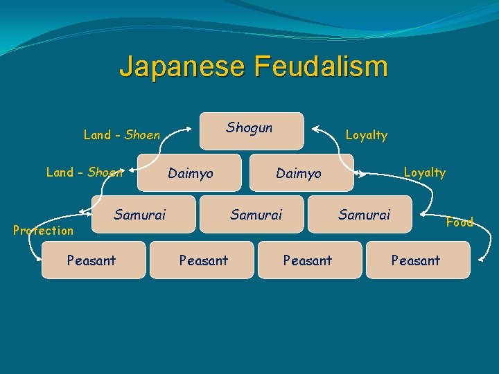 Japanese Feudalism Shogun Land - Shoen Protection Daimyo Samurai Peasant Loyalty Samurai Peasant Food