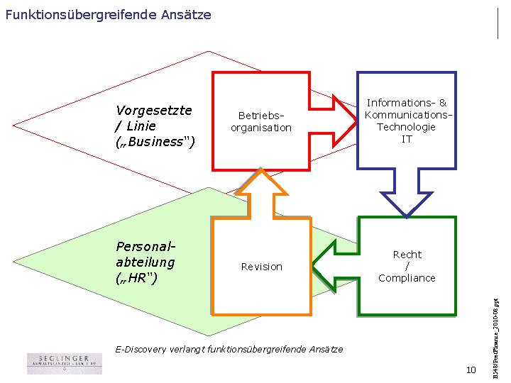 Vorgesetzte / Linie („Business“) Personalabteilung („HR“) Betriebsorganisation Informations- & Kommunications. Technologie IT Revision Recht