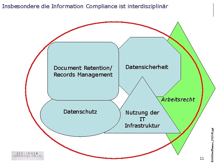 Insbesondere die Information Compliance ist interdisziplinär Document Retention/ Records Management Datensicherheit Datenschutz Nutzung der