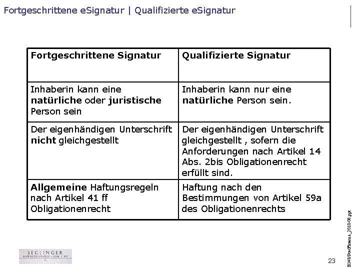 Fortgeschrittene Signatur Qualifizierte Signatur Inhaberin kann eine natürliche oder juristische Person sein Inhaberin kann