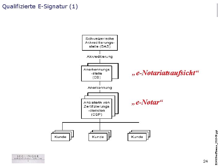 Qualifizierte E-Signatur (1) „e-Notariatsaufsicht“ 24 B 548/Post. Finance_2010 -08. ppt „e-Notar“ 