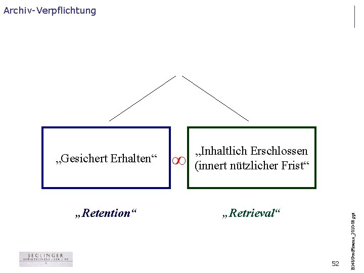 Archiv-Verpflichtung „Retention“ ∞ „Retrieval“ 52 B 548/Post. Finance_2010 -08. ppt „Gesichert Erhalten“ „Inhaltlich Erschlossen