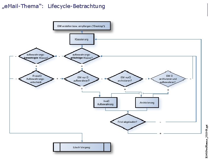 67 B 548/Post. Finance_2010 -08. ppt „e. Mail-Thema“: Lifecycle-Betrachtung 