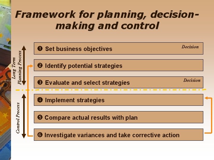 Control Process Long Term Planning Process Framework for planning, decisionmaking and control Set business